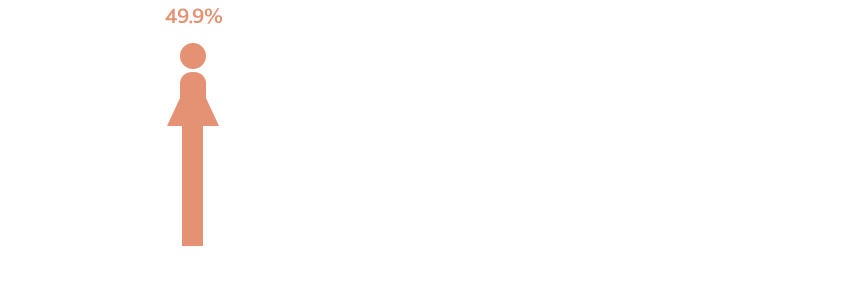평균 약 3명 중 1명에서 HPV 감염이 확인